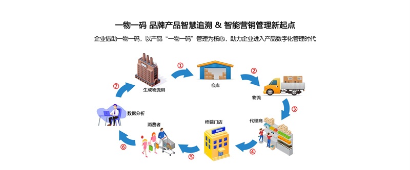 防竄貨，溯源系統